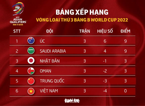 Xếp hạng bảng B vòng loại thứ 3 World Cup 2022: Nhật Bản gặp khó, Việt Nam đứng cuối